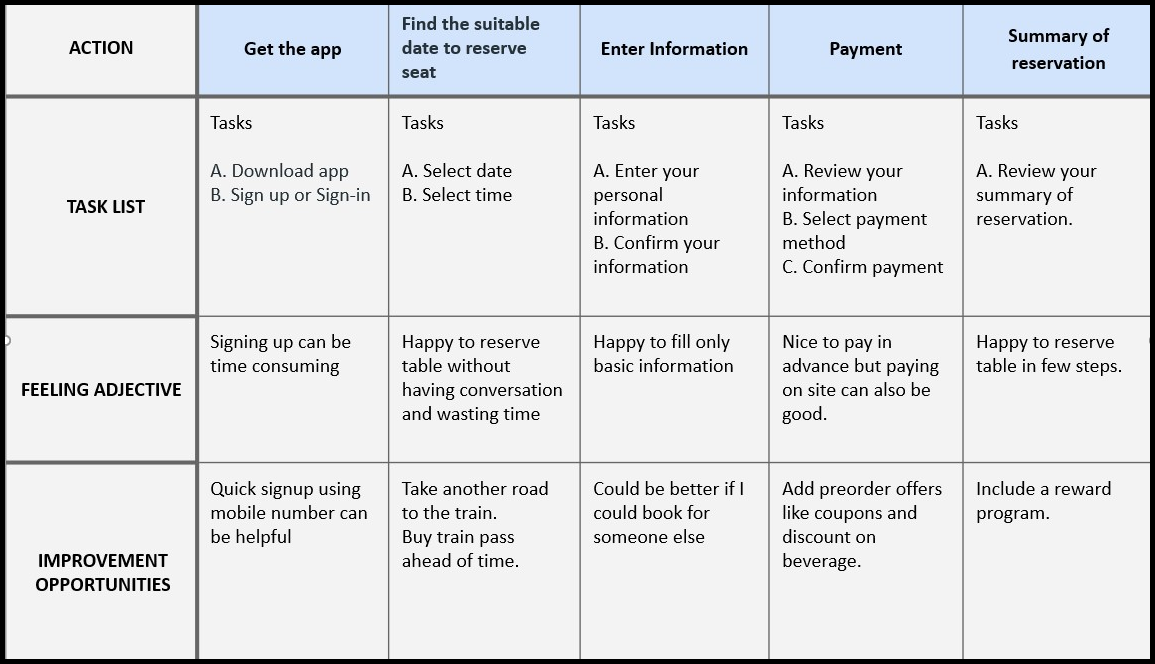 Mumbai Cafe user journey map